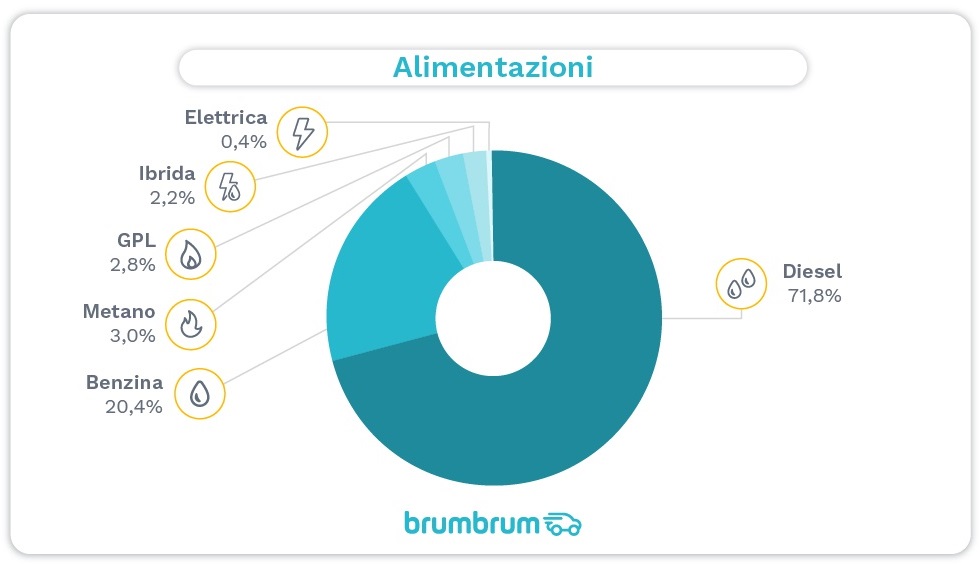 Dati su percentuali di motore più diffuso tra le vendite di berline usate tra diesel, benzina, metano, gpl, ibrido ed elettrico