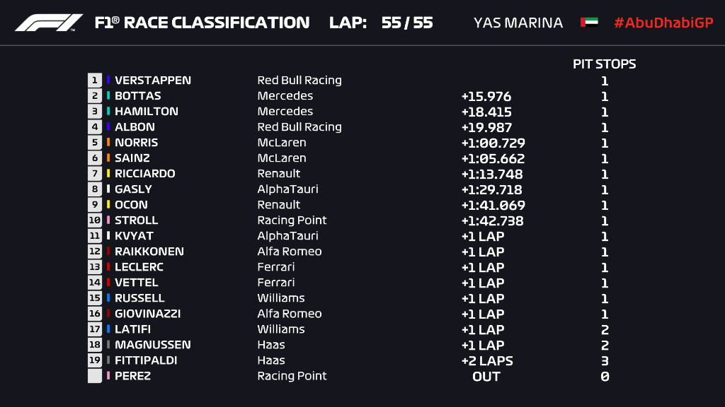 Ordine d’arrivo, classifica finale del Gp Abu Dhabi F1 2020