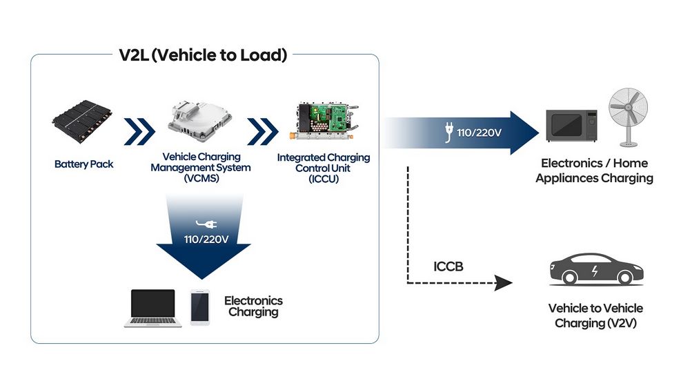 Funzione vehicle-to-load (V2L) auto elettriche Hyundai e Kia