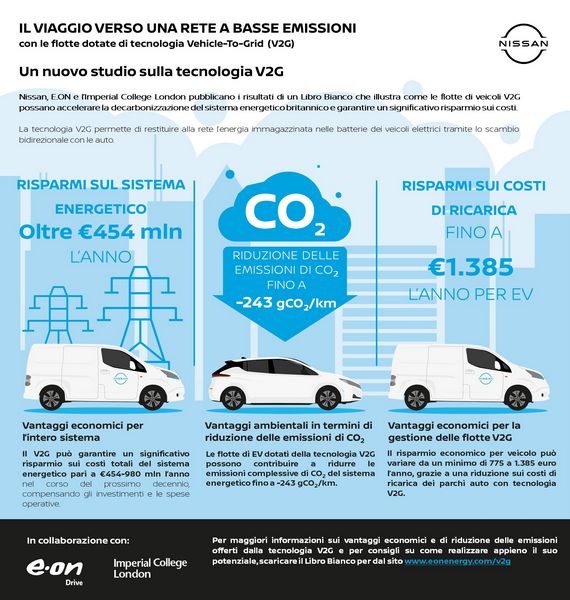 Vantaggi tecnologia V2G