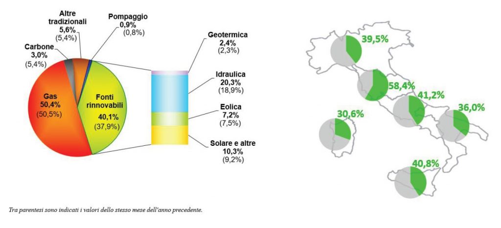 Ripartizione energia elettrica per fonte di produzione