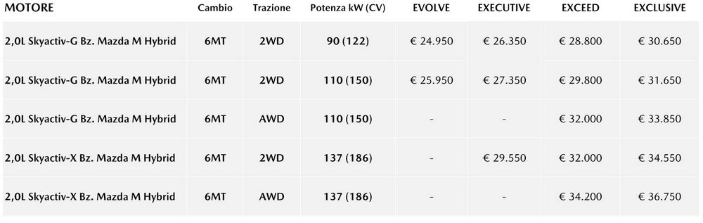 Listino prezzi Mazda CX-30 allestimenti Evolve, Executive, Exceed e Exclusive