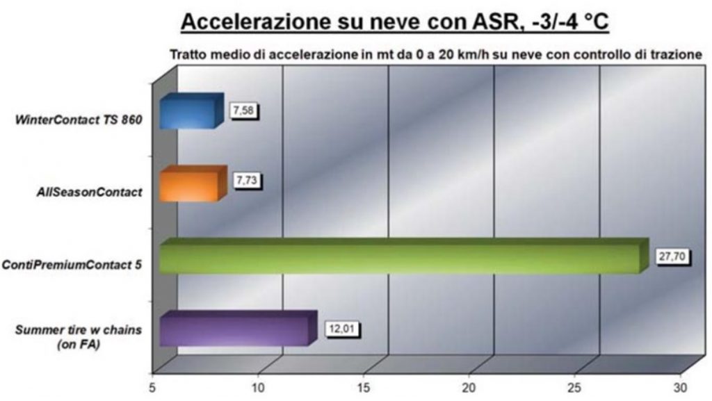 Test accelerazione su neve pneumatici invernali/4 stagioni/catene