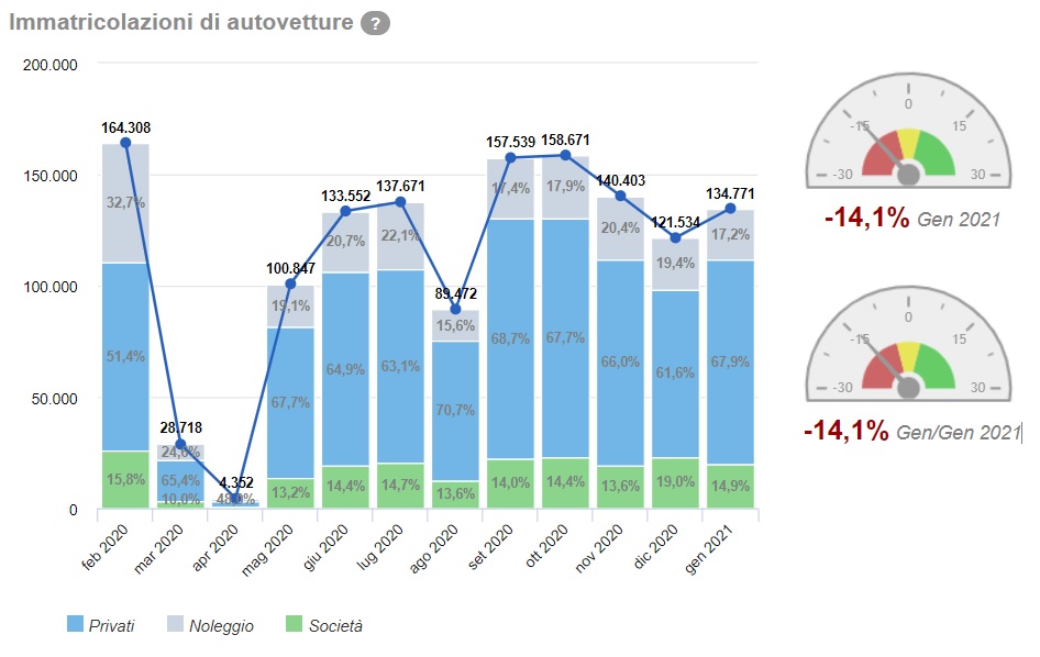 Dati vendite mercato auto a gennaio 2021