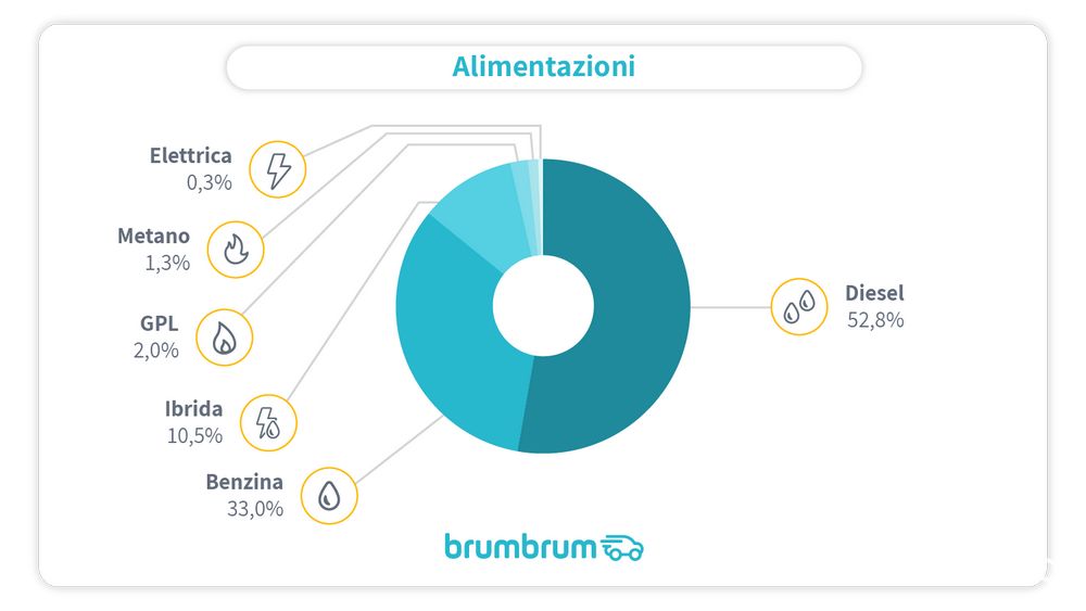 Crossover usati diesel, benzina, metano, Gpl, ibrido e benzina