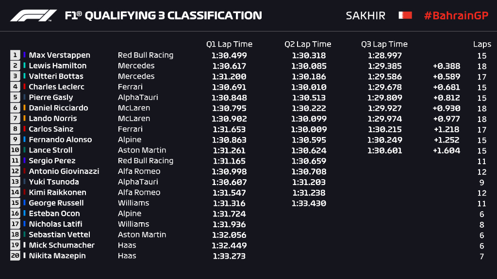 Qualifiche F1 Gp Bahrain 2021, la griglia di partenza