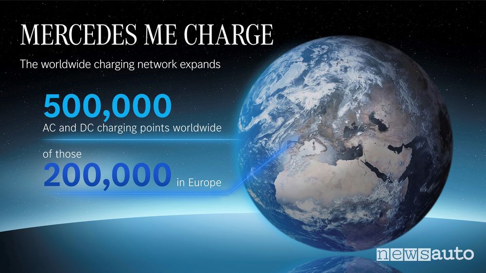 Mercedes me Charge può contare su 200.000 punti di ricarica in Europa