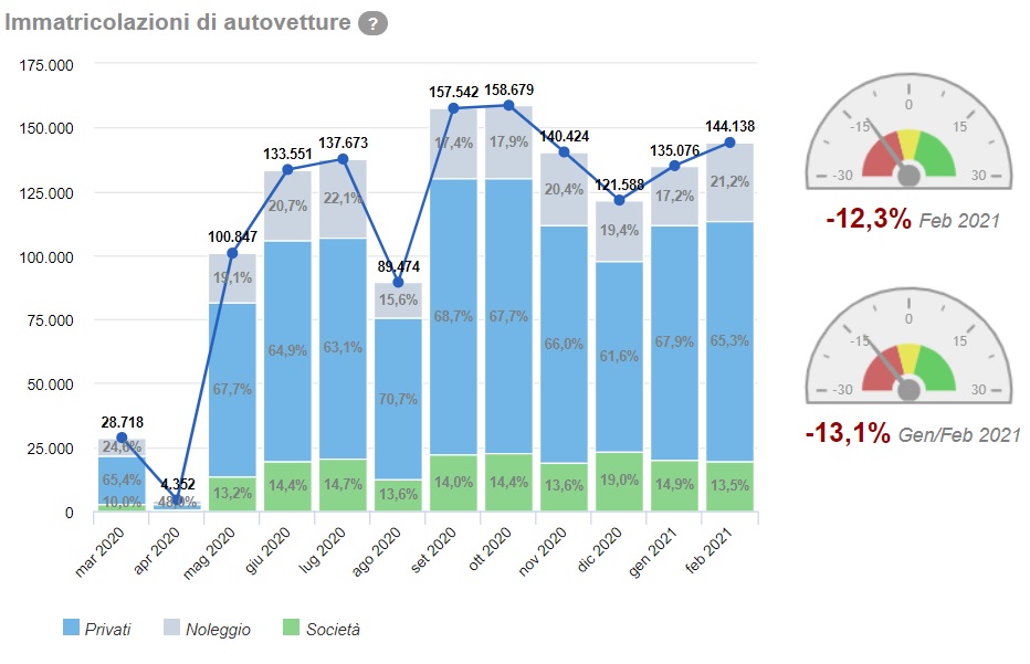 Dati vendite mercato auto a febbraio 2021 quante auto sono state vendute