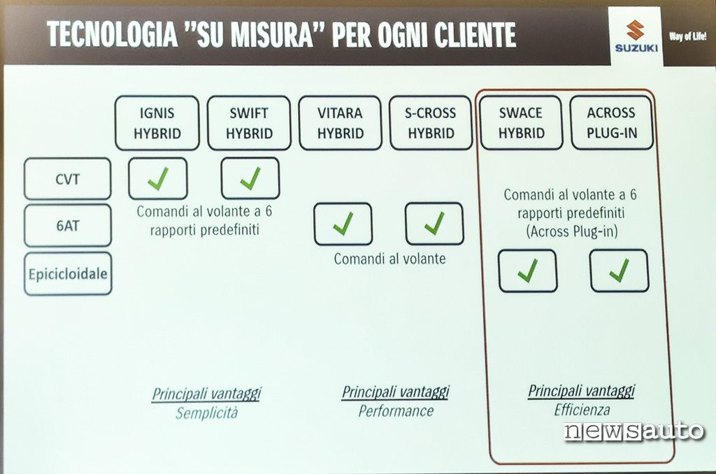 Tecnologia cambi automatici Suzuki