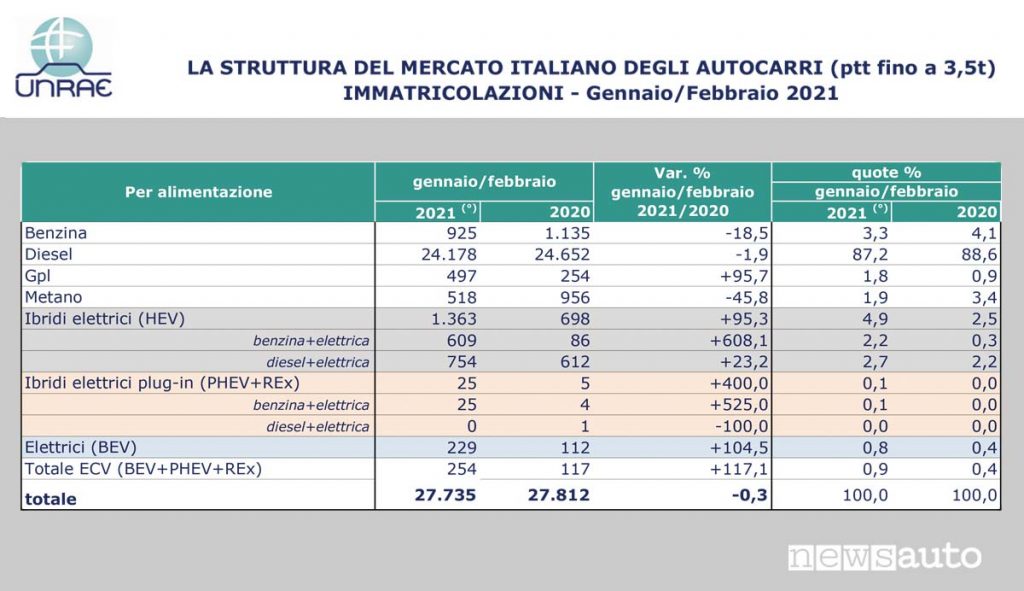 UNRAE Mercato veicoli commerciali marzo 2021 tabella immatricolazioni per alimentazione benzina, diesel, Gpl, Metano e Ibridi elettrici
