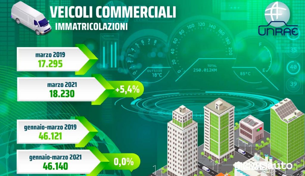 Mercato, vendite veicoli commerciali gennaio, febbraio e marzo 2021