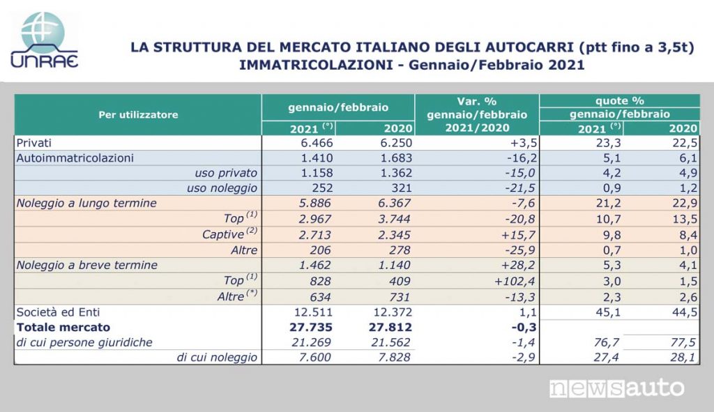 Vendite, immatricolazioni autocarri dati: chi ha comprato autocarri (veicoli commerciali fino a 3,5 ton) tra privati, noleggio a lungo e breve termine, società ed enti