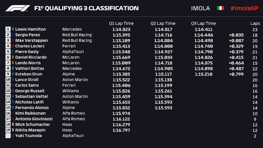 Griglia di partenza, qualifiche Gp Emilia Romagna ad Imola F1 2021