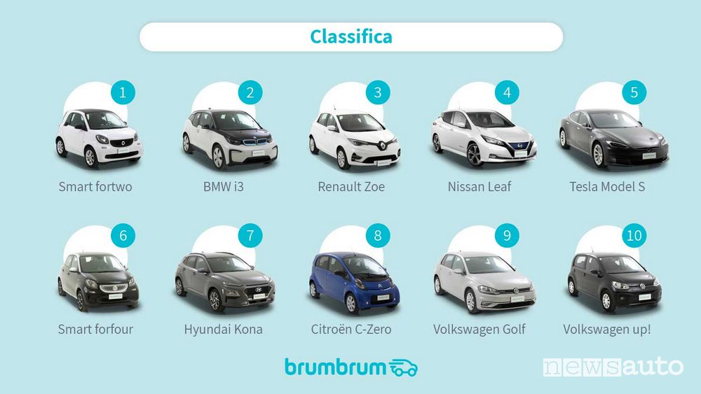 Classifica auto elettriche usate più vendute online