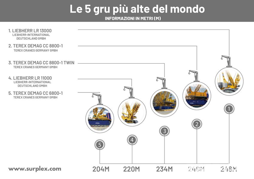 La classifica delle 5 gru più alte al mondo
