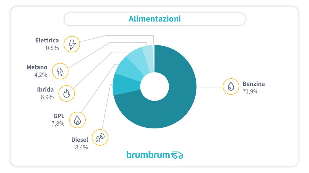 Citycar usate benzina