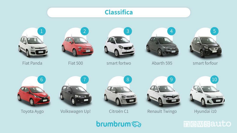 Classifica citycar più vendute on line nel 2021