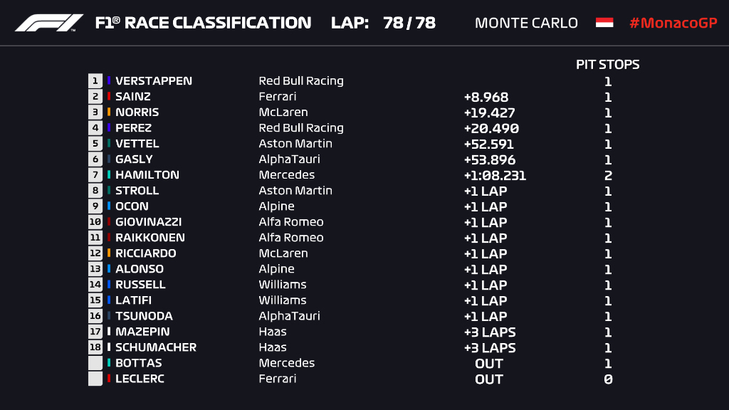 F1 2021 classifica finale della gara di Monaco 