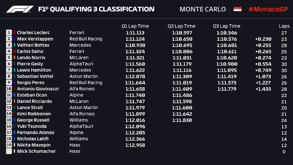 La griglia di partenza del Gran Premio di Monaco F1 2021