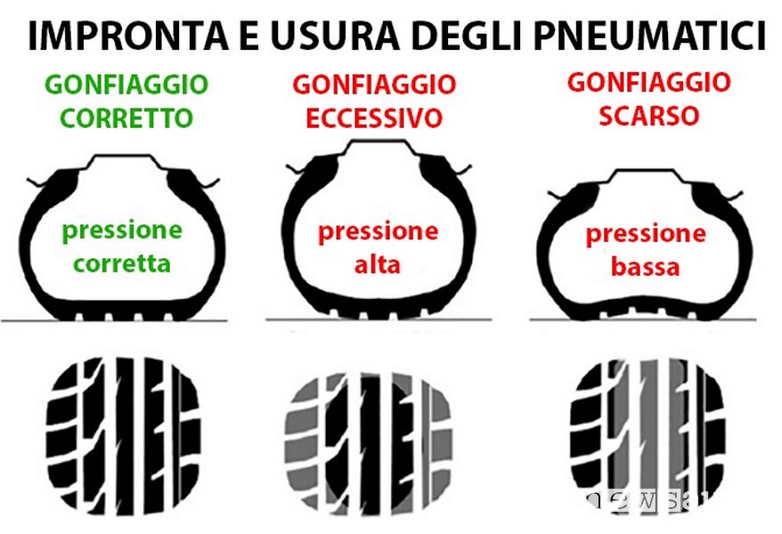 Effetti del gonfiaggio corretto dei pneumatici alla giusta pressione