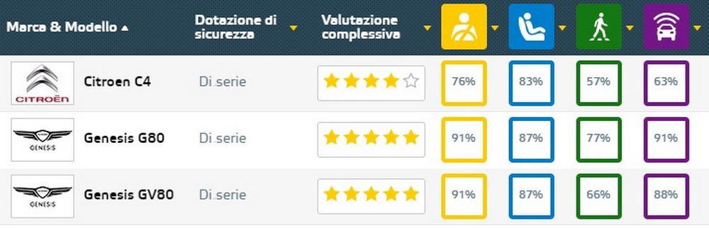 Risultati crash-test Euro NCAP Citroën C4, Genesis G80 e GV80
