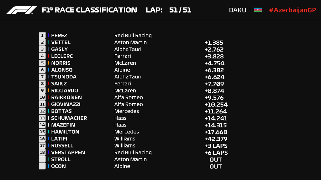 La classifica della gara, l'ordine d'arrivo finale del Gp dell'Azerbaijan 2021