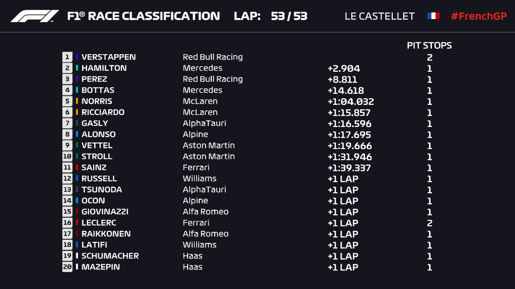 La classifica della gara a Le Castellet, l'ordine d'arrivo finale del Gp di Francia