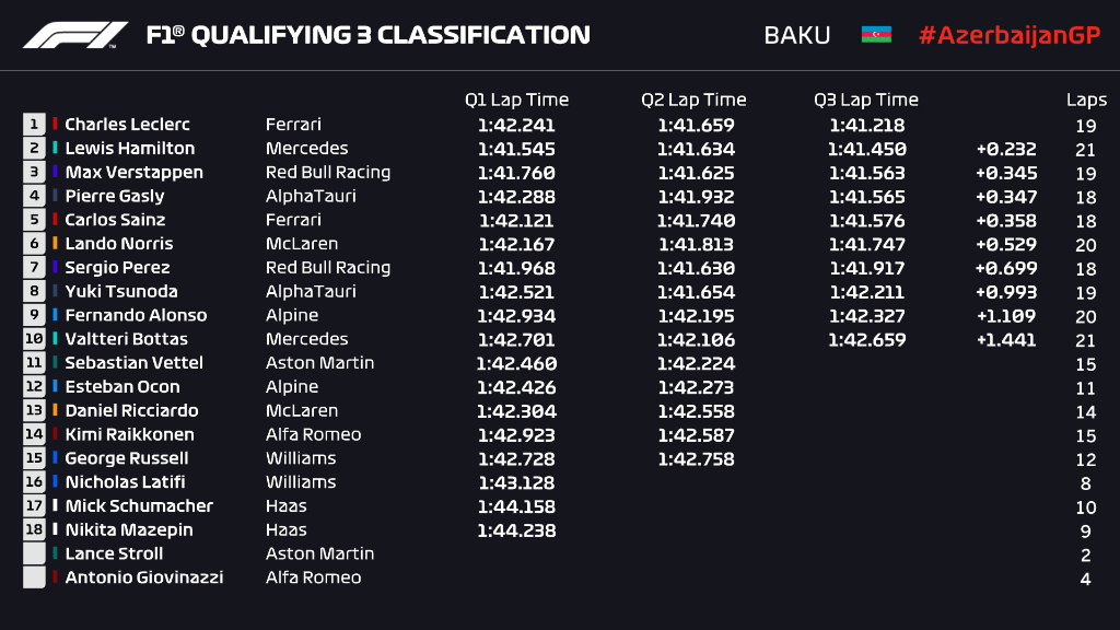 Qualifiche F1 Gp Azerbaigian 2021, GRIGLIA DI PARTENZA
