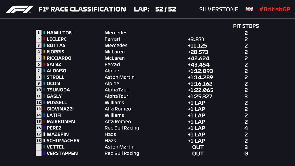 La classifica e l'ordine d'arrivo finale del Gp di Gran Bretagna 2021