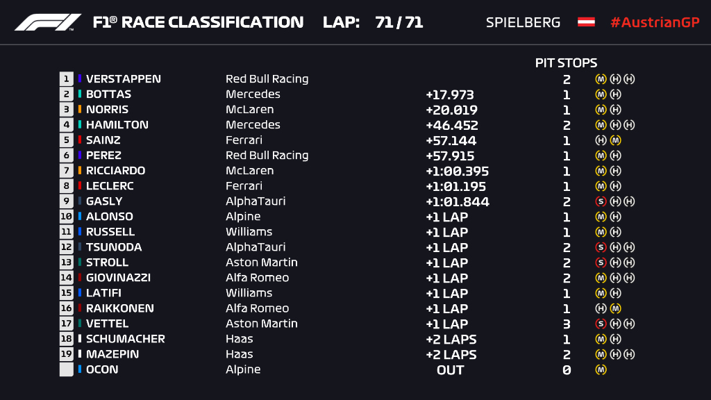 La classifica e l'ordine d'arrivo finale del Gp d'Austria 2021