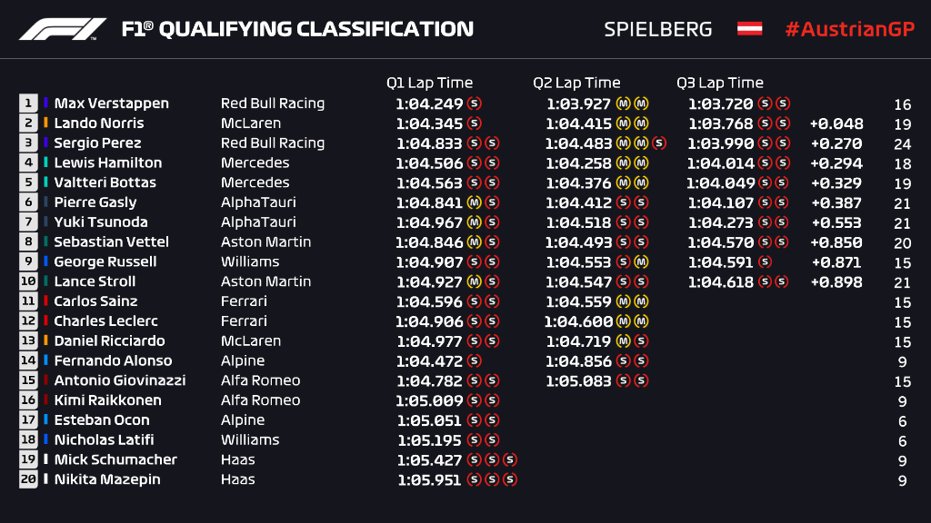 Qualifiche F1 Gp Austria 2021, la griglia di partenza