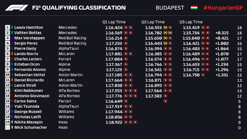 Qualifiche F1 Gp Ungheria 2021, la griglia di partenza