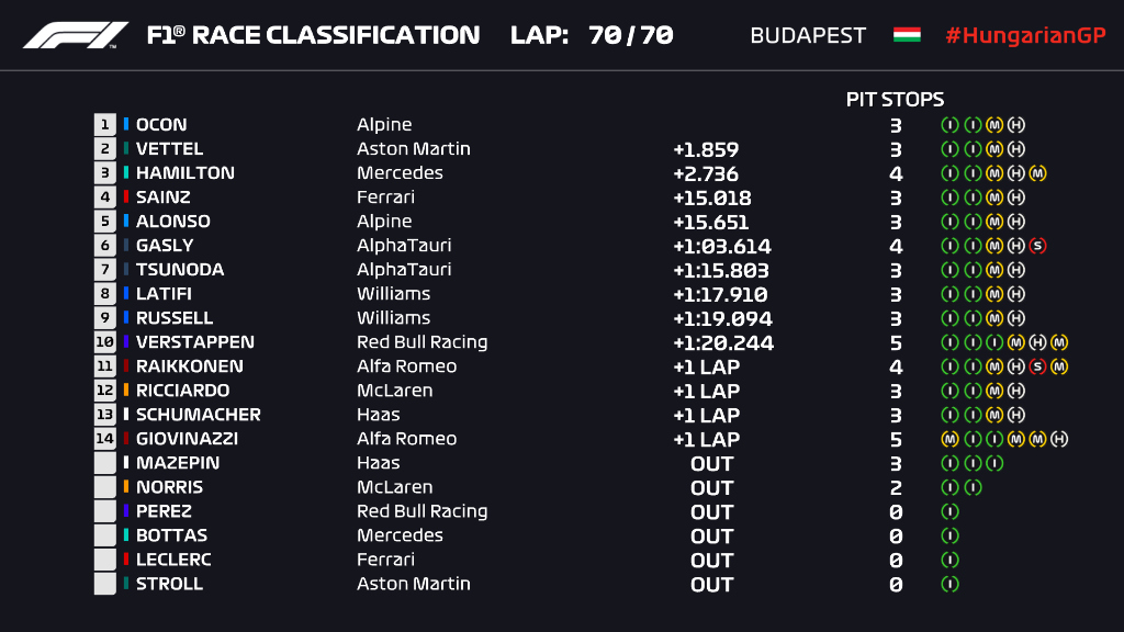 La classifica e l'ordine d'arrivo finale del Gp d'Ungheria 2021
