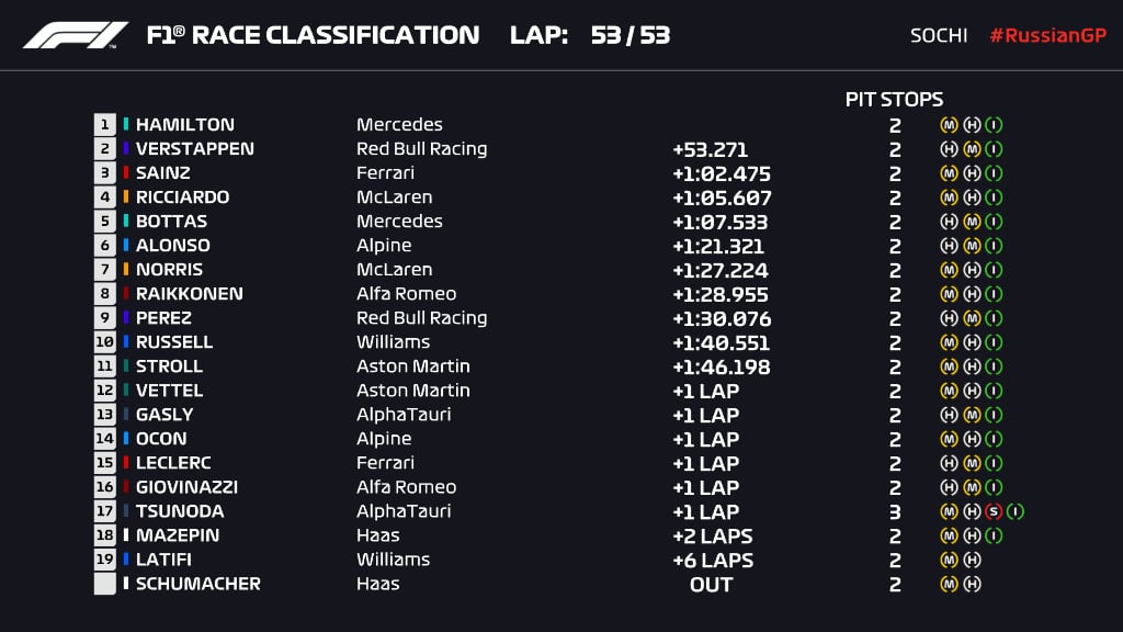 classifica e l'ordine d'arrivo finale del Gp di Russia 2021