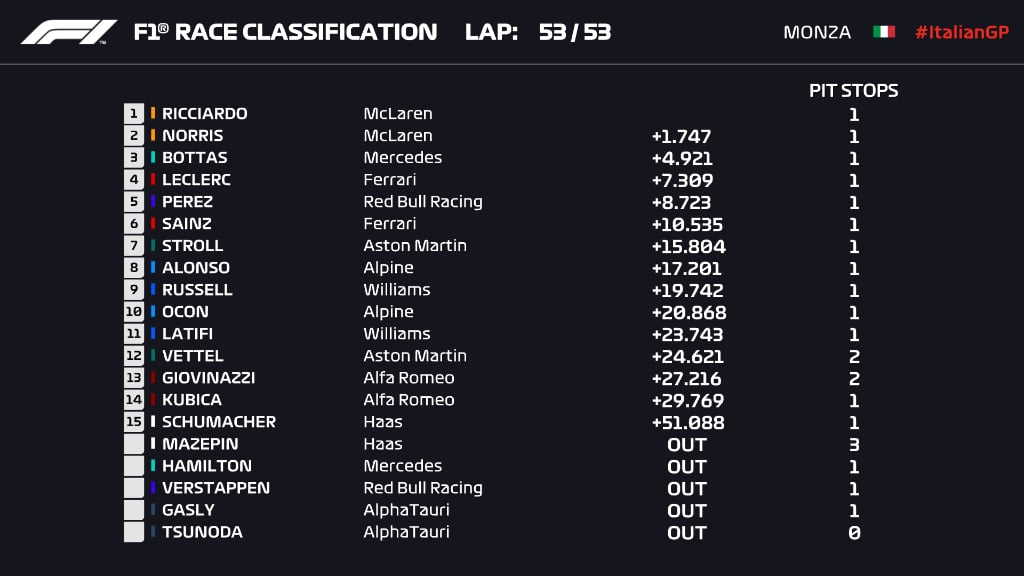 classifica e l'ordine d'arrivo finale del Gp d'Italia a Monza 2021