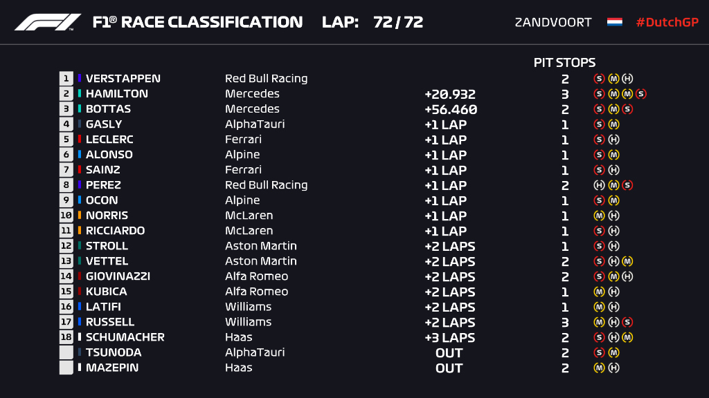 classifica e ordine d'arrivo finale del Gp d'Olanda 2021