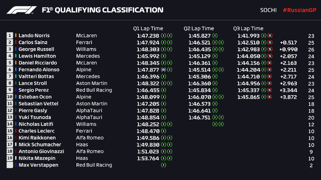 Qualifiche F1 Gp Russia 2021, la griglia di partenza  