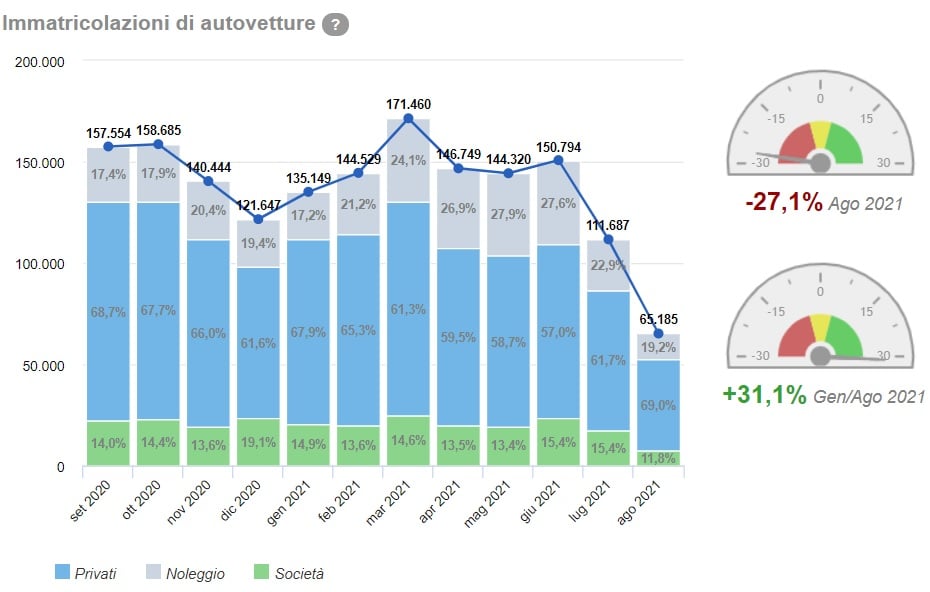 Quante auto sono state vendute ad agosto 2021?