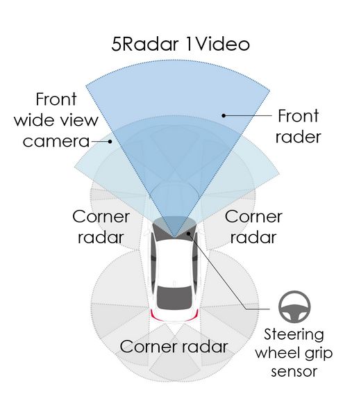 Honda SENSIN 360°