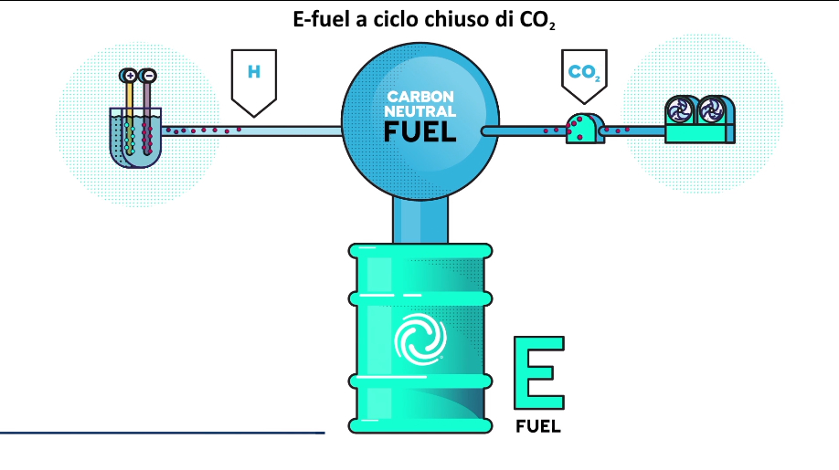 Carburanti sintetici e-fuel a ciclo chiuso, spiegazione cosa sono
