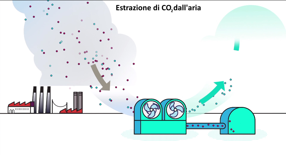 Grafico del processo di produzione degli e-fuel parte dall'estrazione della CO2 dall'aria