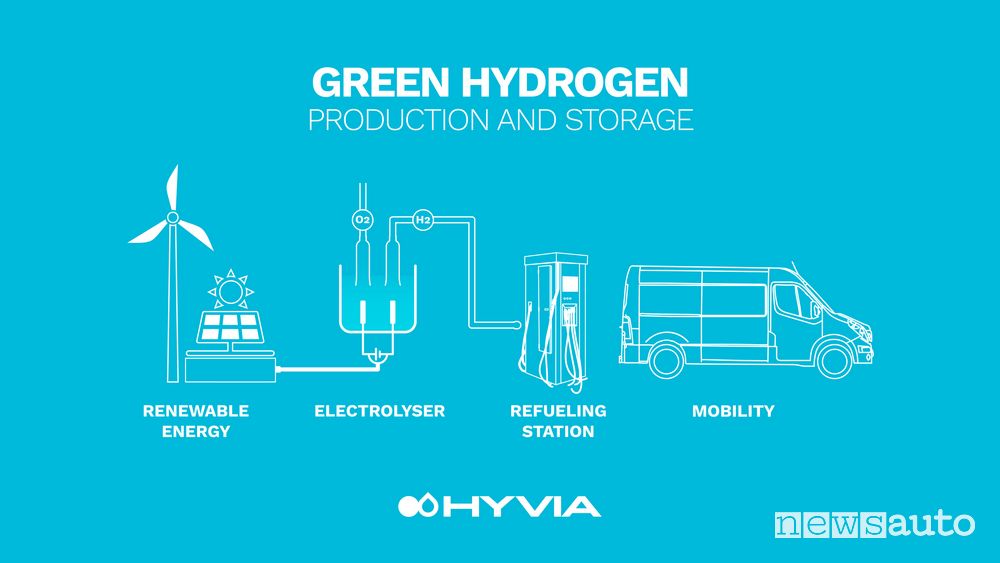 Ecosistema Renault HYVIA idrogeno per veicoli commerciali
