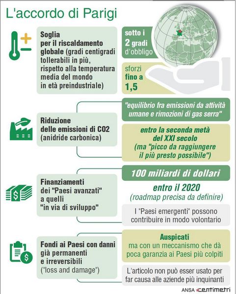 Transizione energetica Accordo di Parigi sul clima COP21 grafica