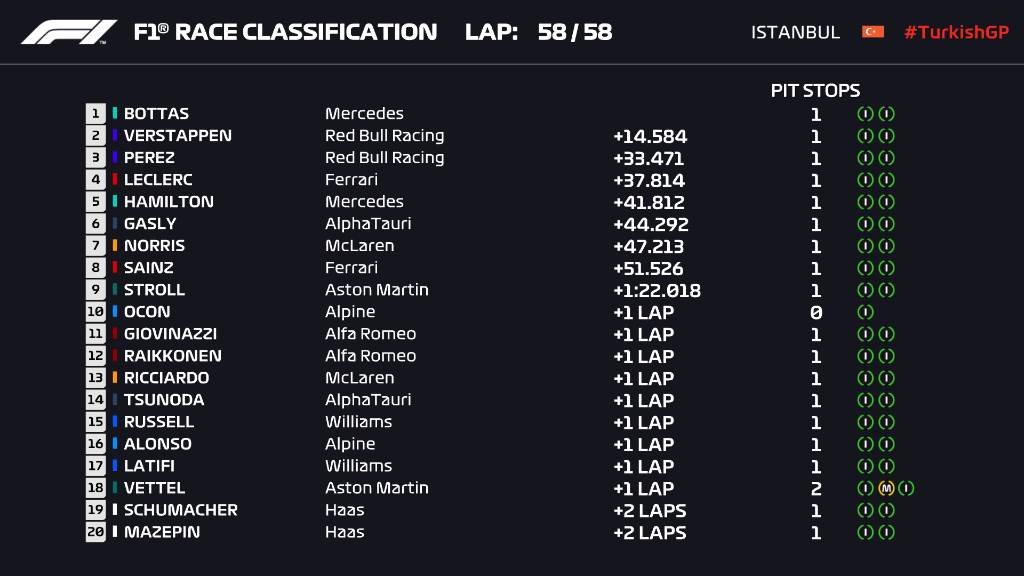 classifica e l'ordine d'arrivo finale del Gp di Turchia 2021