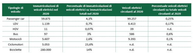 Quanti veicoli elettrici ci sono in Italia