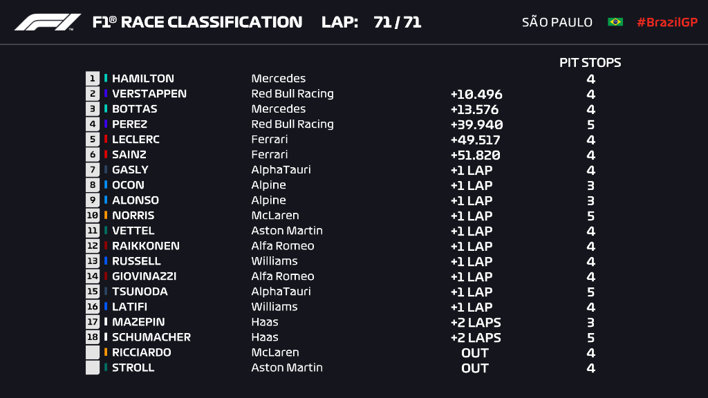 La classifica e l'ordine d'arrivo finale del Gp del Brasile 2021