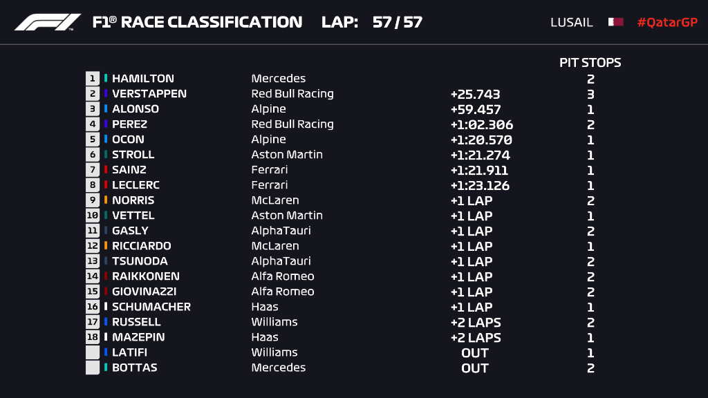 La classifica e l'ordine d'arrivo finale del Gp del Qatar 2021
