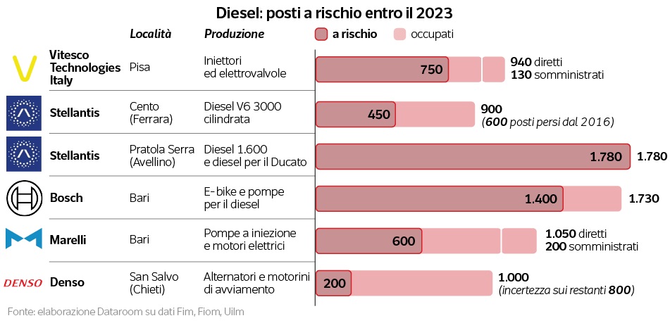 Lavoratori a rischio licenziamento secondi i dati Fim, Fiom e Uilm entro il 2023