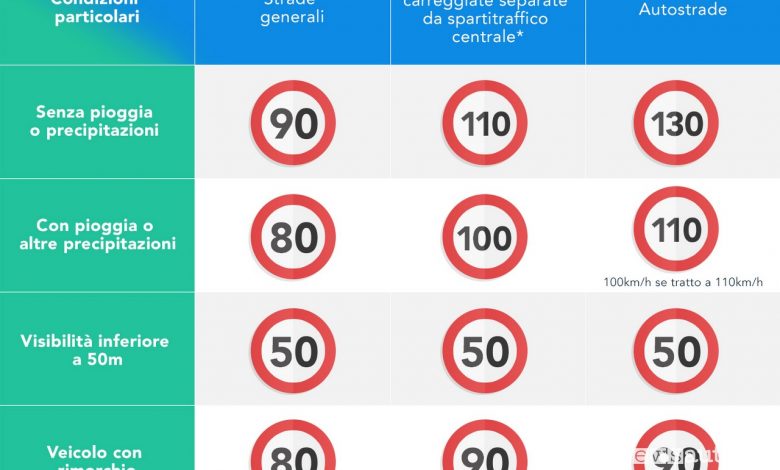 I limiti di velocità sulle strade italiane da 50 a 130 km/h