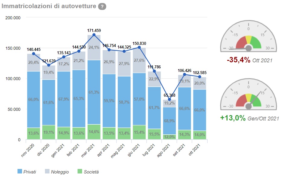 Quante auto sono state vendute a ottobre 2021?